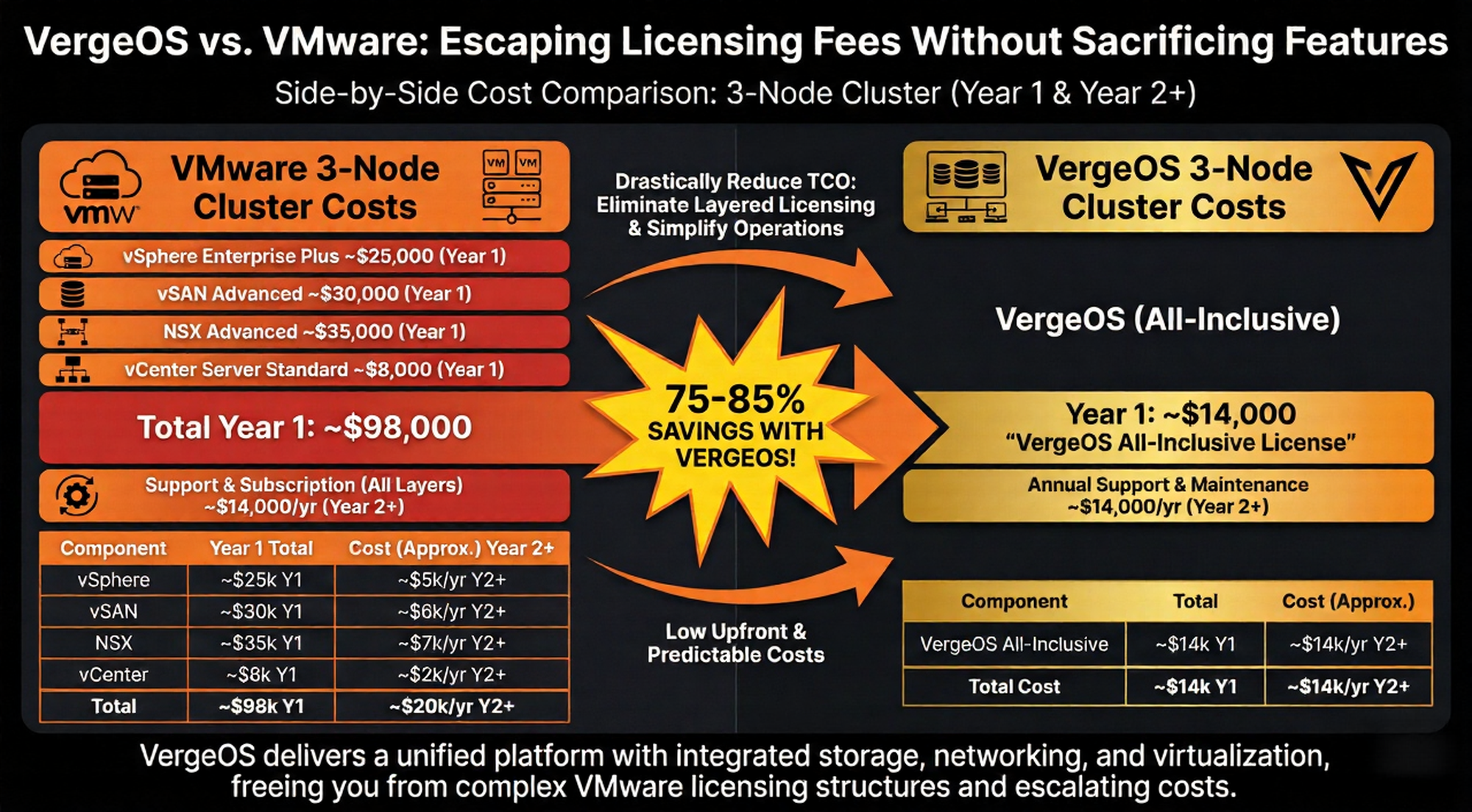 Cost comparison chart between VMware and VergeOS for a 3-node cluster