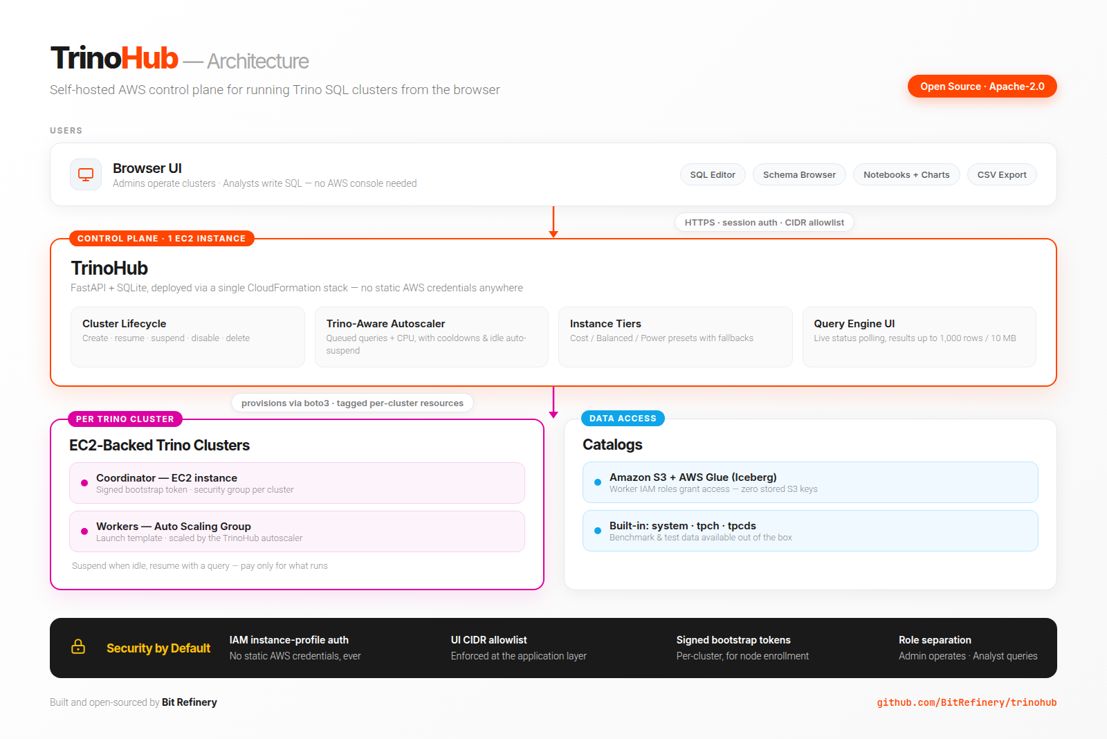 TrinoHub architecture — browser UI, control plane, EC2-backed Trino clusters, and S3/Glue catalogs
