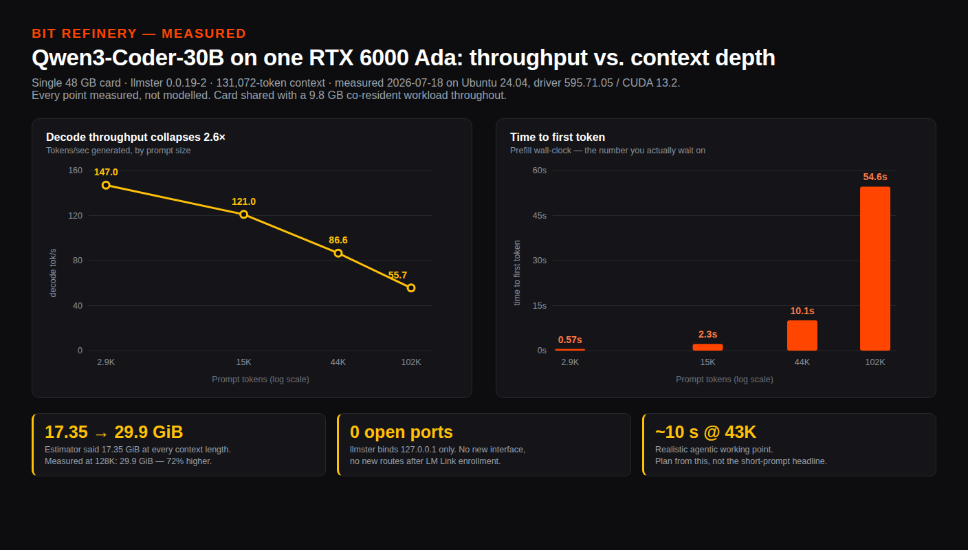 Measured decode throughput and time-to-first-token for Qwen3-Coder-30B on a single RTX 6000 Ada, across four context depths