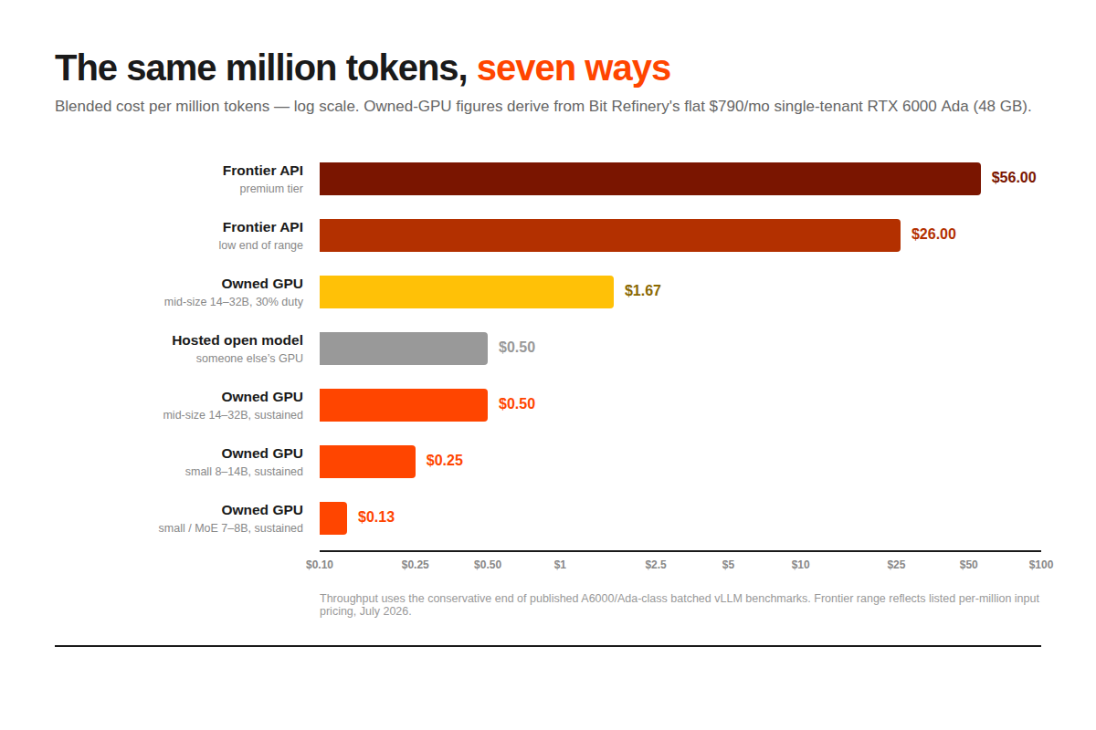 Blended cost per million tokens on a log scale, comparing frontier API pricing against a flat-rate single-tenant RTX 6000 Ada at several model sizes and duty cycles