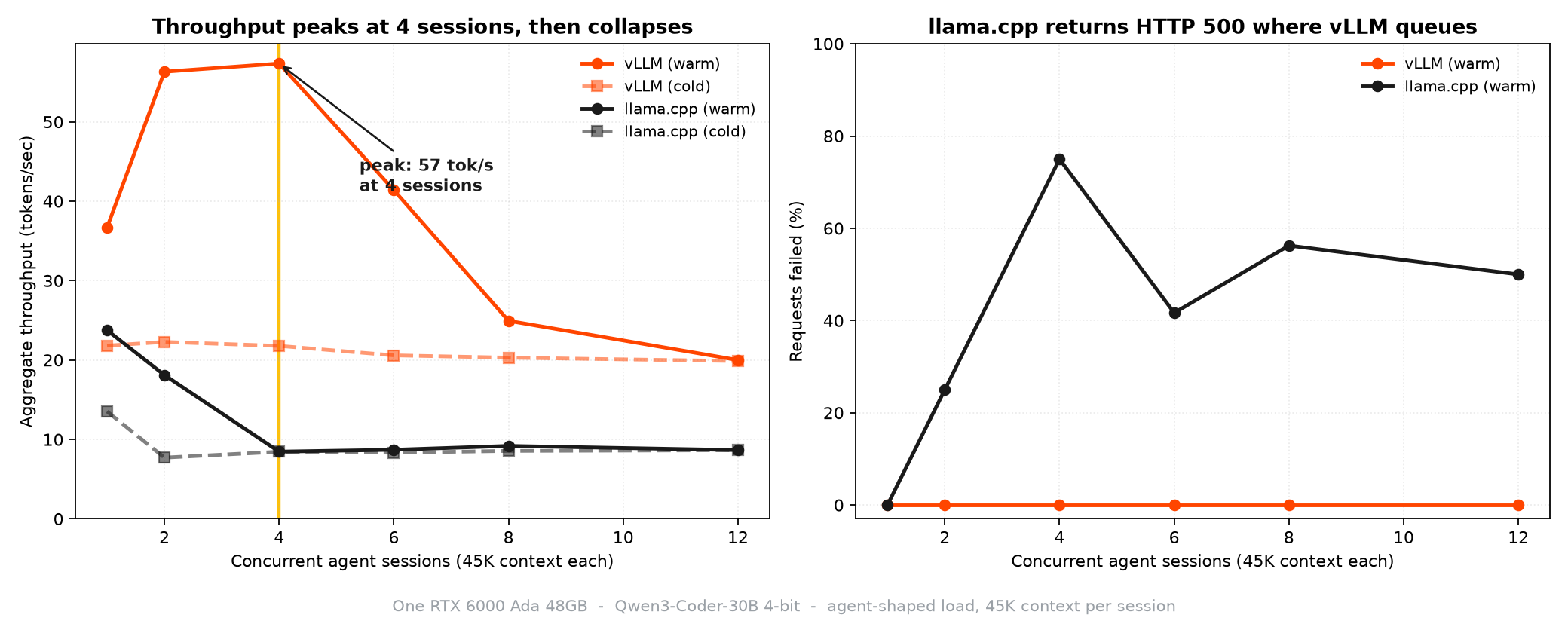 Aggregate throughput against concurrent agent sessions on one RTX 6000 Ada: vLLM peaks at 57 tokens/sec at 4 sessions then collapses, while llama.cpp stays flat near 8.5 and fails up to 75% of requests