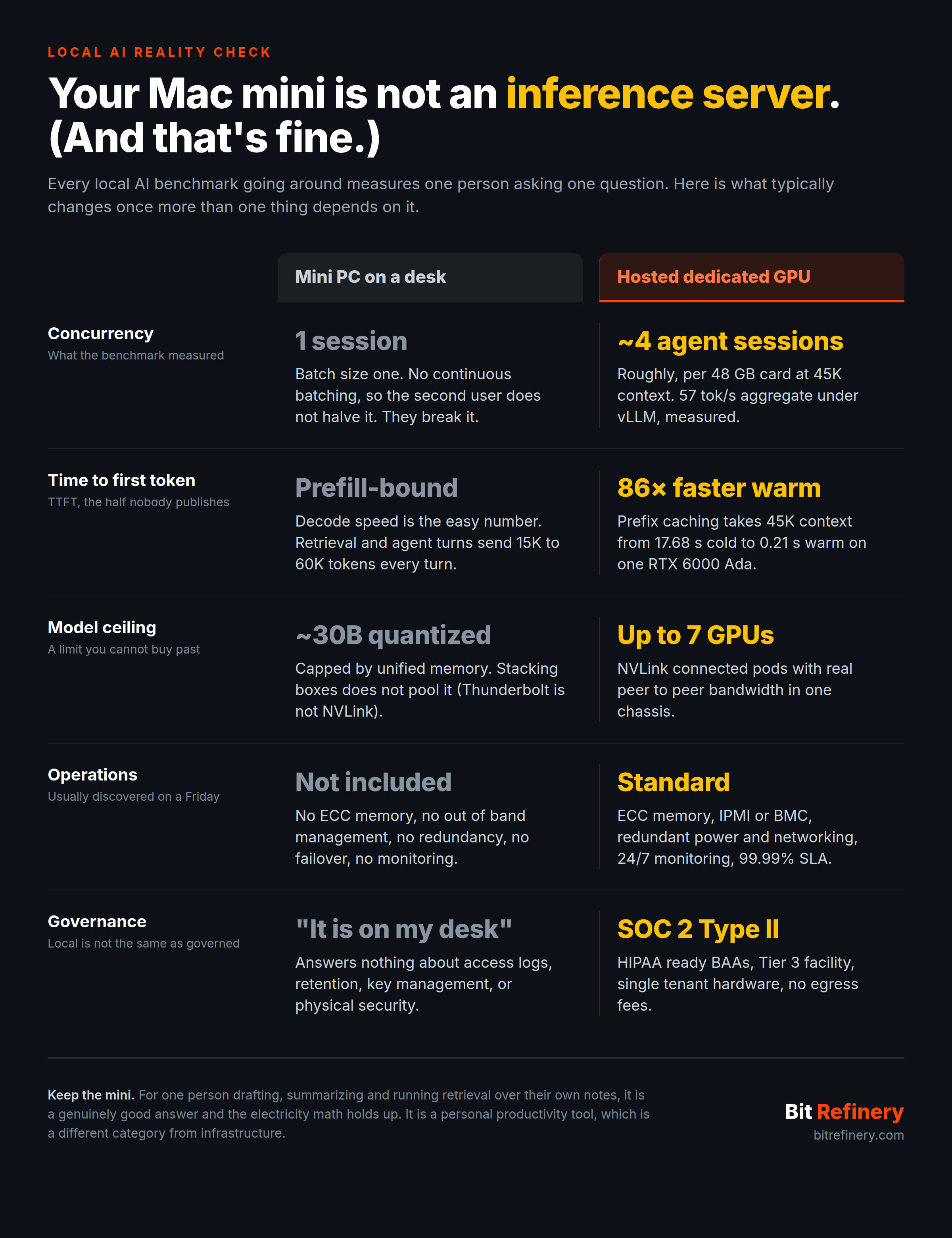 Mini PC on a desk compared with a hosted dedicated GPU across five axes: concurrency (one session versus roughly four agent sessions per 48 GB card), time to first token, model ceiling (30B quantized versus up to 7 NVLink connected GPUs), operations (no ECC or out of band management versus redundant power and a 99.99% SLA), and governance