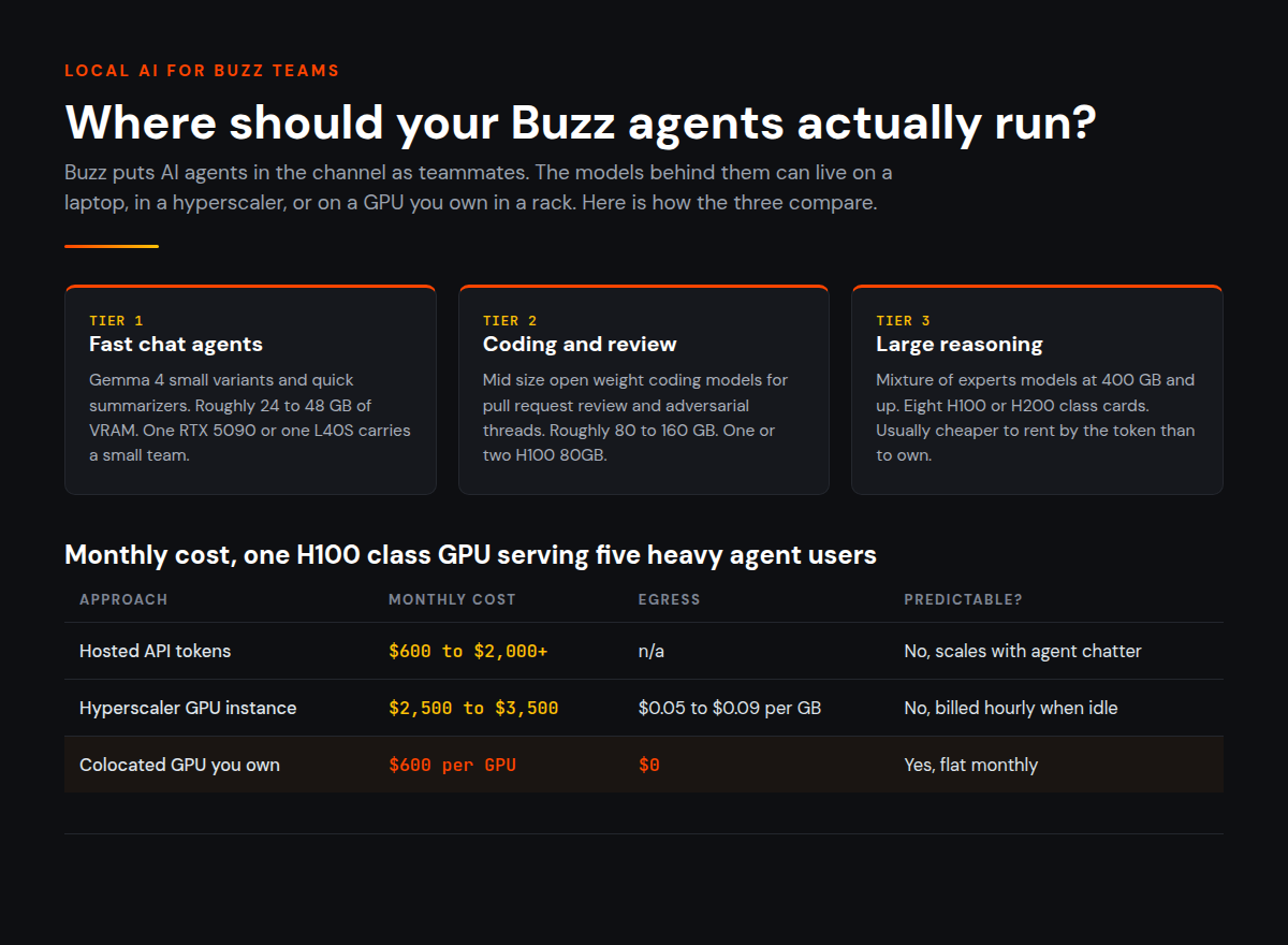 Where should your Buzz agents actually run: model tiers and monthly cost comparison
