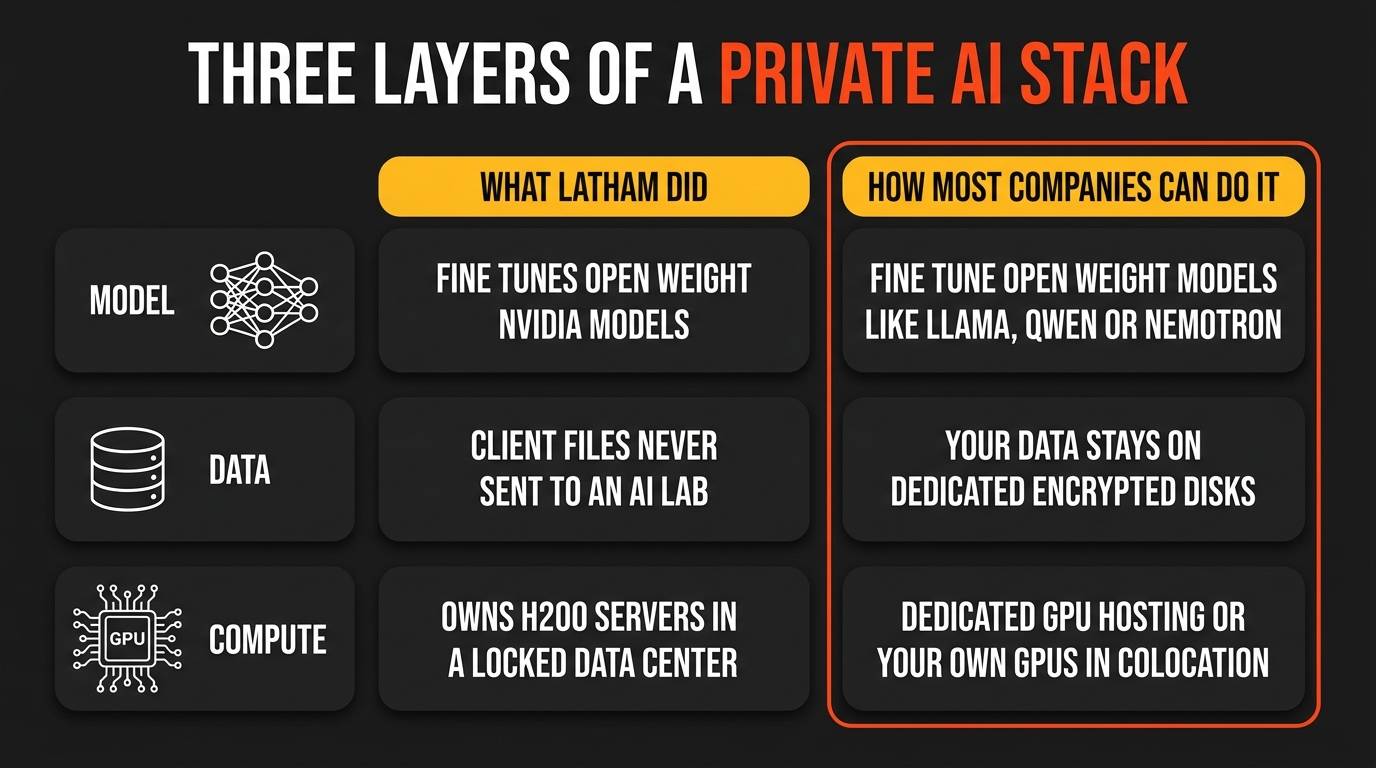 Three layers of a private AI stack, comparing what Latham & Watkins did for the model, data, and compute layers with how most companies can do the same