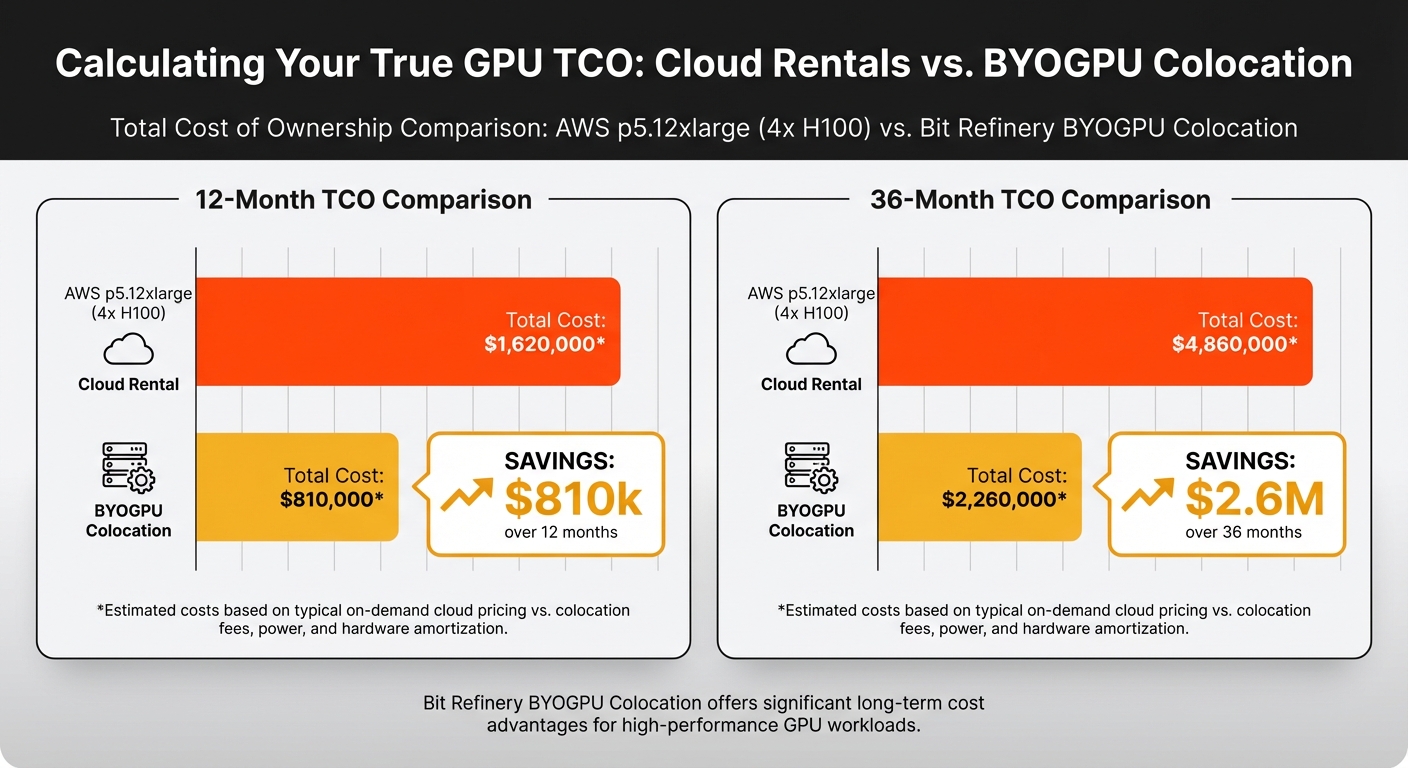 Cloud GPU vs BYOGPU Colocation TCO comparison chart