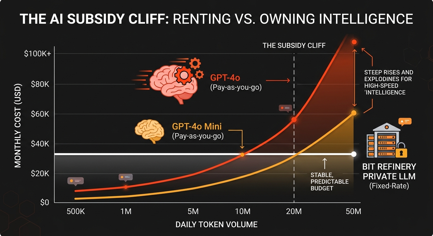 Comparison chart of monthly AI costs: API-based per-token pricing vs. Bit Refinery fixed-rate private LLM hosting