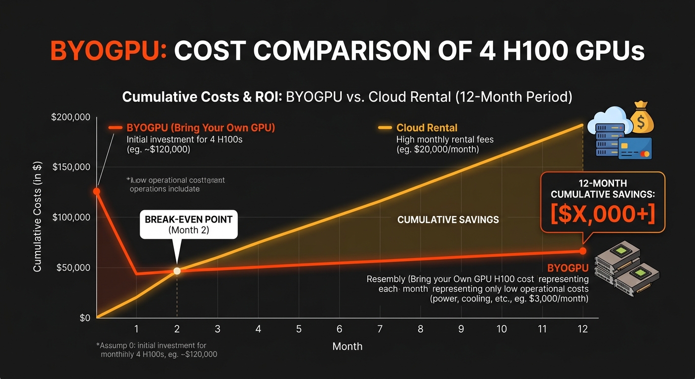 Cost comparison chart showing BYOGPU vs Cloud GPU rental ROI