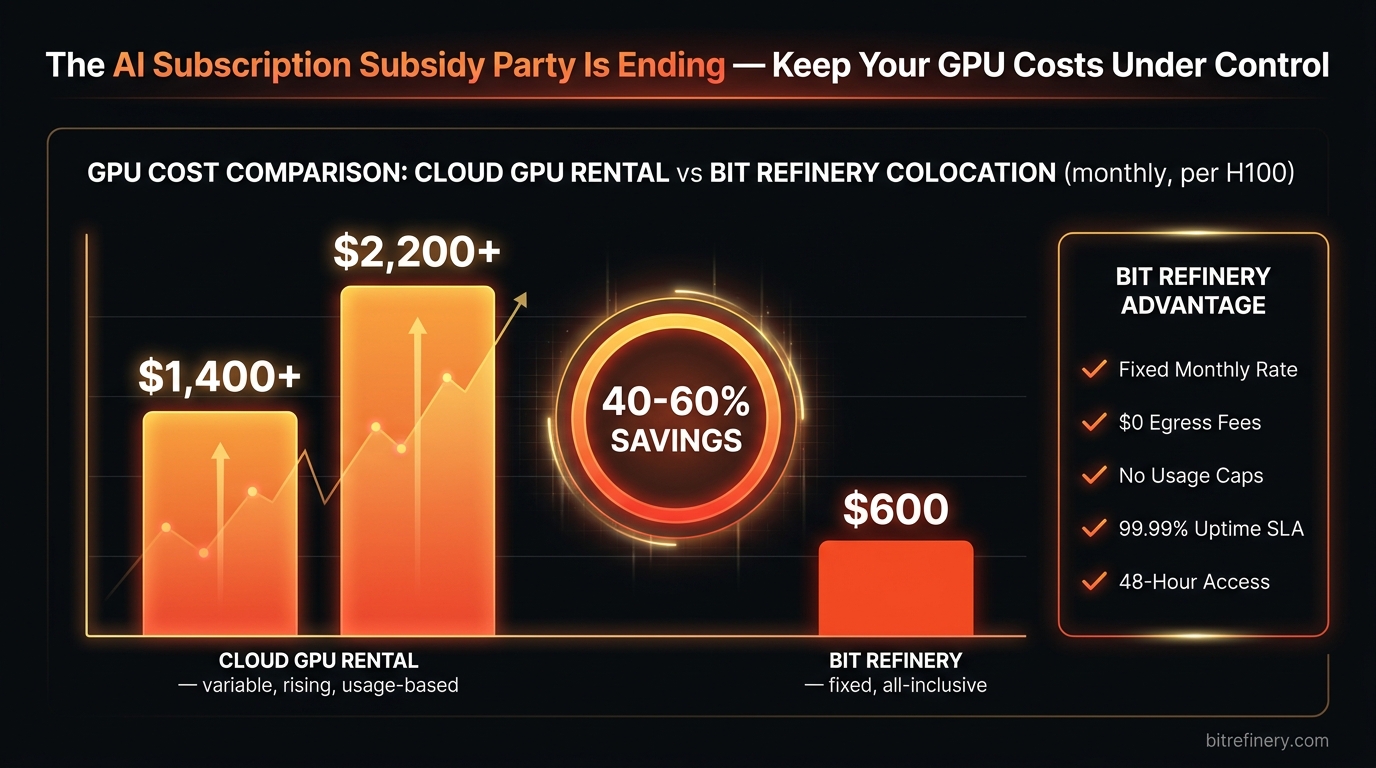 GPU cost comparison: cloud GPU rental vs Bit Refinery colocation showing 40-60% savings