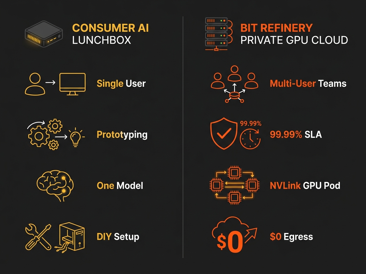Consumer AI lunchbox vs. Bit Refinery Private GPU Cloud — single-user prototyping versus multi-user teams, 99.99% SLA, NVLink GPU pods, and $0 egress