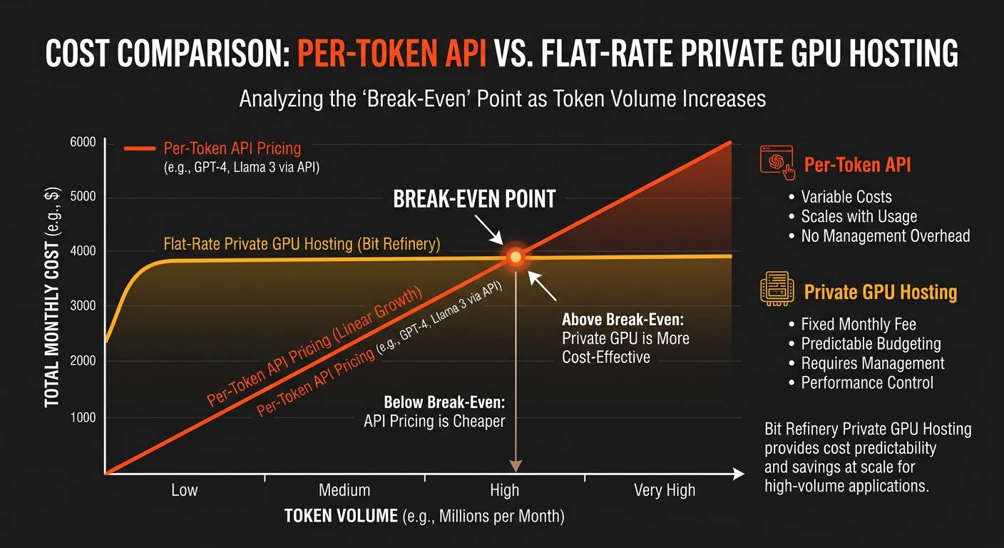 Cost comparison chart showing linear API pricing vs flat-rate GPU hosting with a break-even point