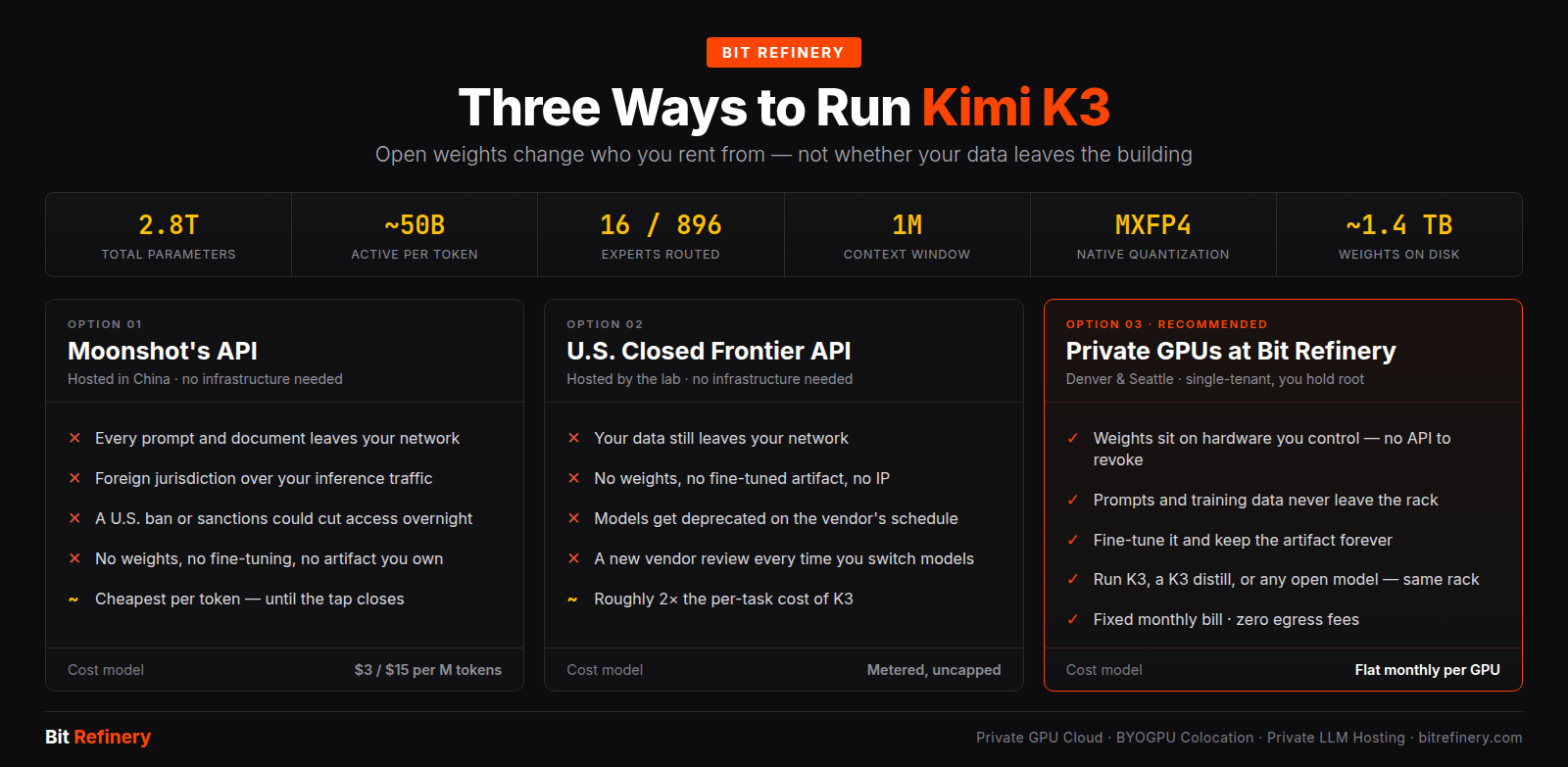 Three ways to run Kimi K3 — Moonshot's API, a U.S. closed frontier API, or private GPUs at Bit Refinery