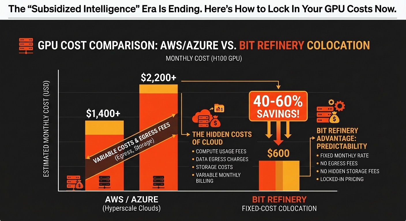 Comparison chart showing 40-60% savings of GPU colocation vs cloud rentals