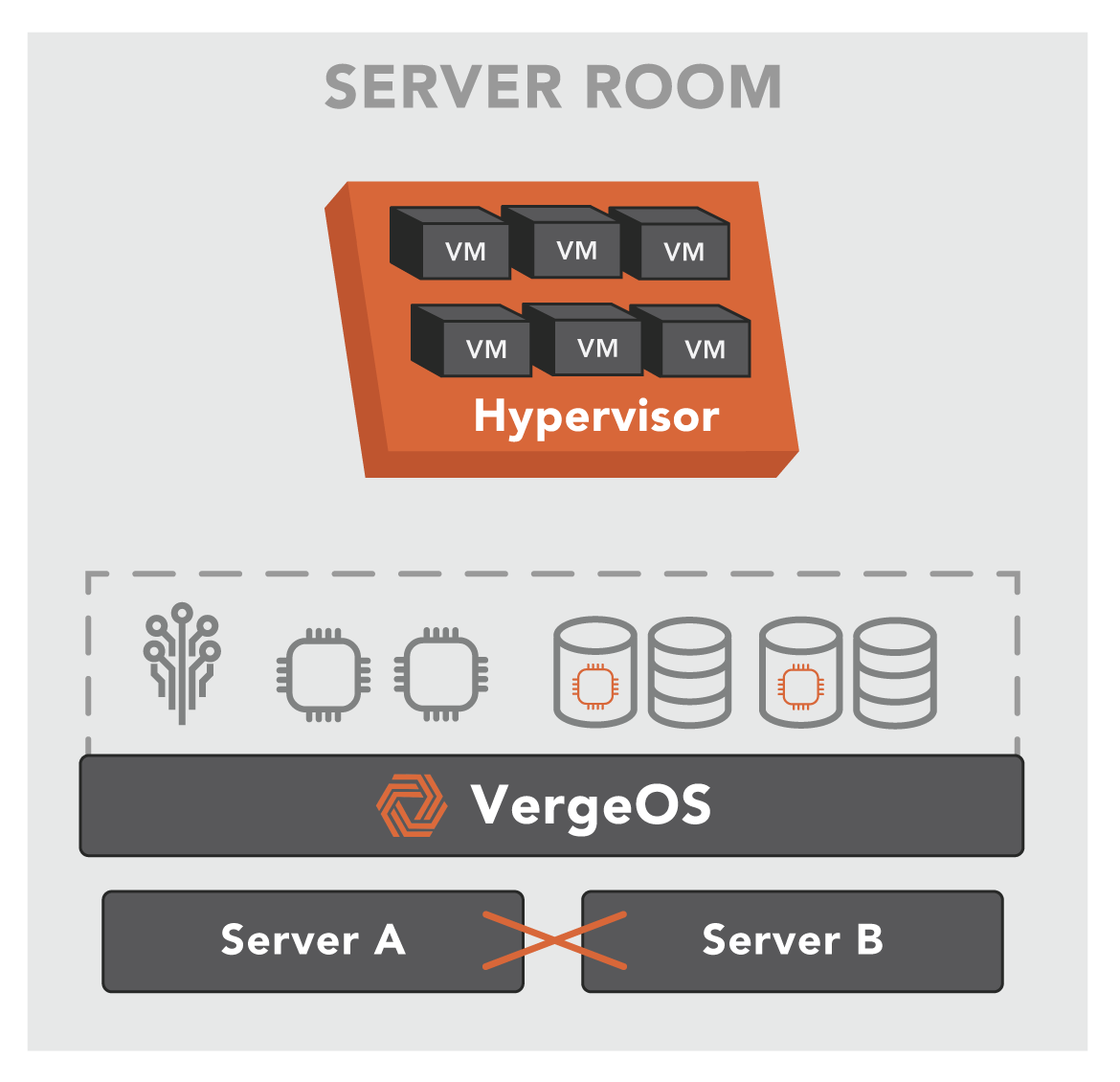 VergeOS Virtual Servers hardware